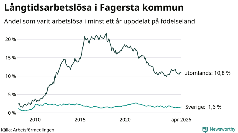 Graf: Andel arbetslösa uppdelat på födelseland i Fagersta
