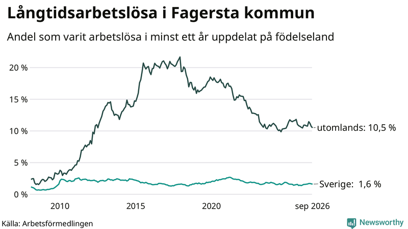 Graf: Andel arbetslösa uppdelat på födelseland i Fagersta