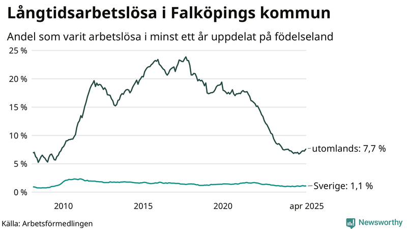 Graf: Andel arbetslösa uppdelat på födelseland i Falköping