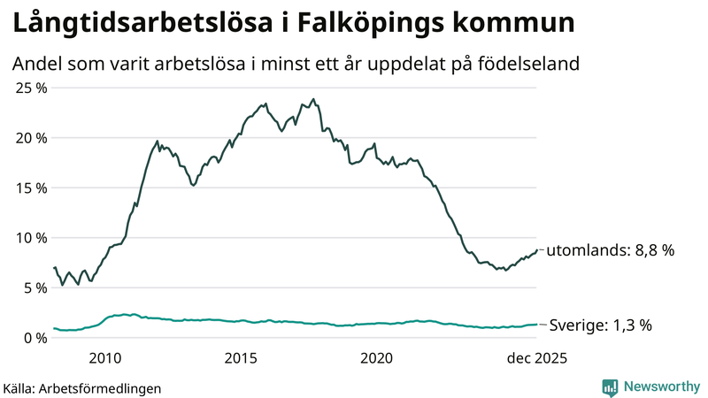 Graf: Andel arbetslösa uppdelat på födelseland i Falköping