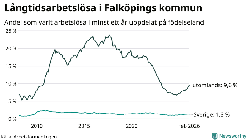 Graf: Andel arbetslösa uppdelat på födelseland i Falköping