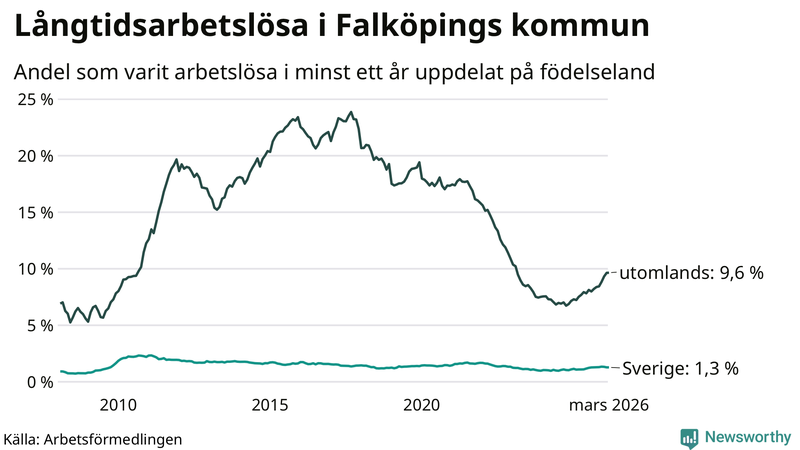 Graf: Andel arbetslösa uppdelat på födelseland i Falköping