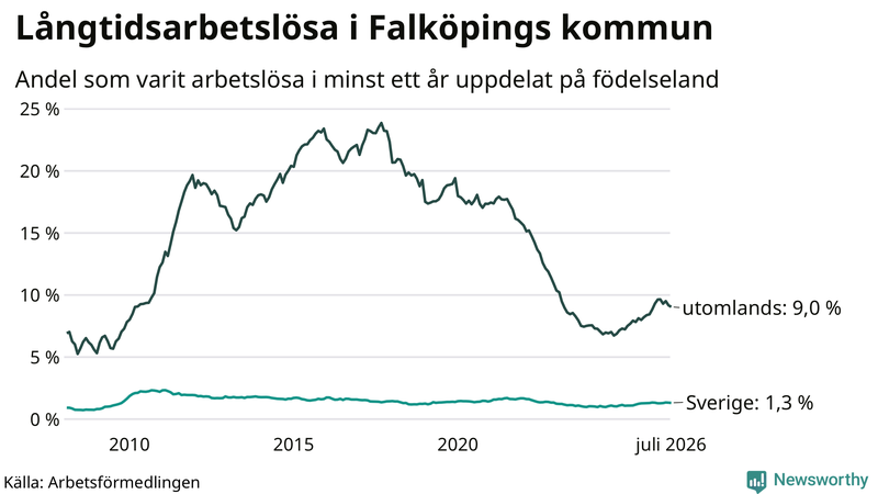 Graf: Andel arbetslösa uppdelat på födelseland i Falköping