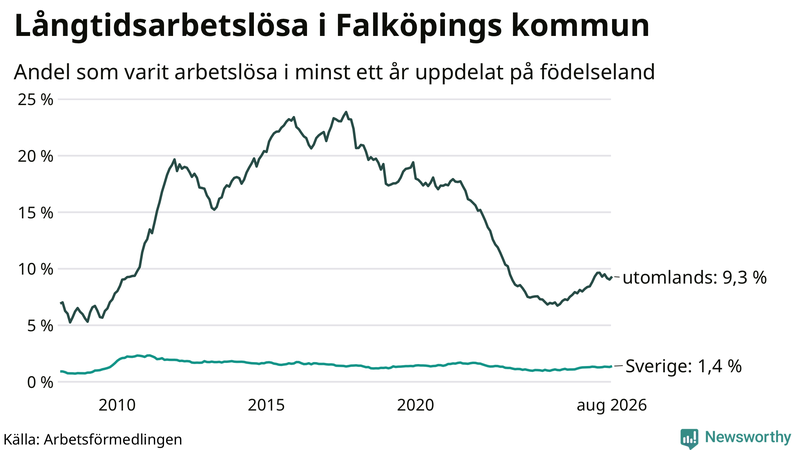 Graf: Andel arbetslösa uppdelat på födelseland i Falköping