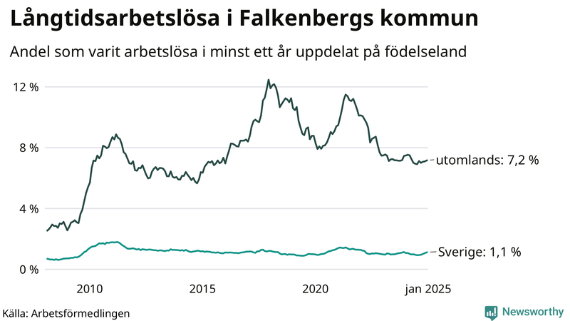 Graf: Andel arbetslösa uppdelat på födelseland i Falkenberg