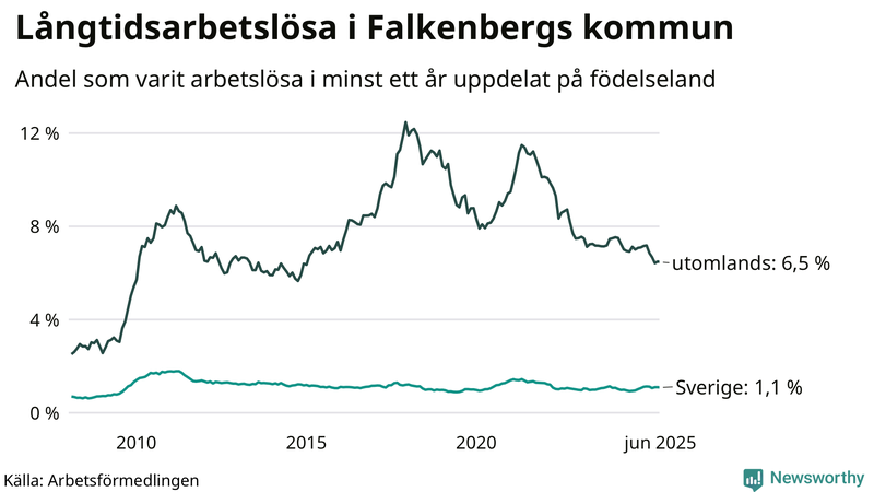 Graf: Andel arbetslösa uppdelat på födelseland i Falkenberg
