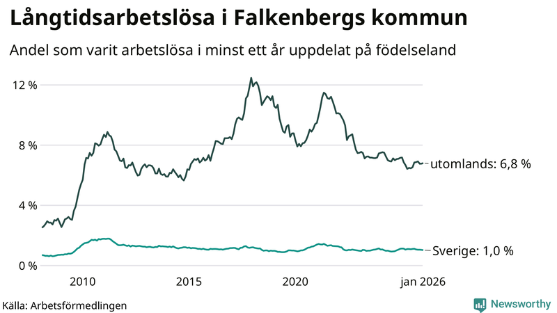Graf: Andel arbetslösa uppdelat på födelseland i Falkenberg