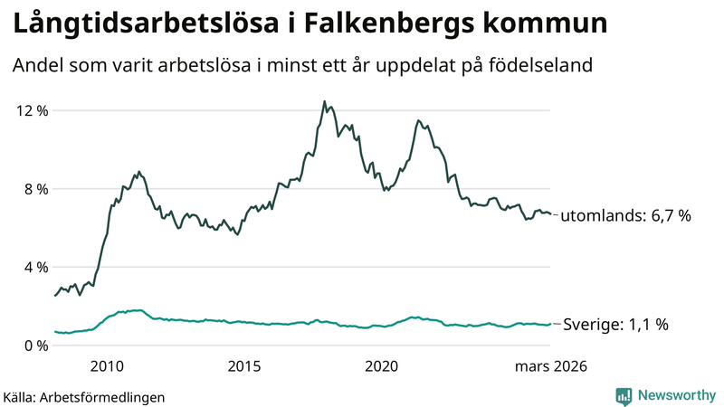 Graf: Andel arbetslösa uppdelat på födelseland i Falkenberg