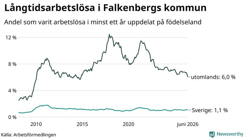 Graf: Andel arbetslösa uppdelat på födelseland i Falkenberg