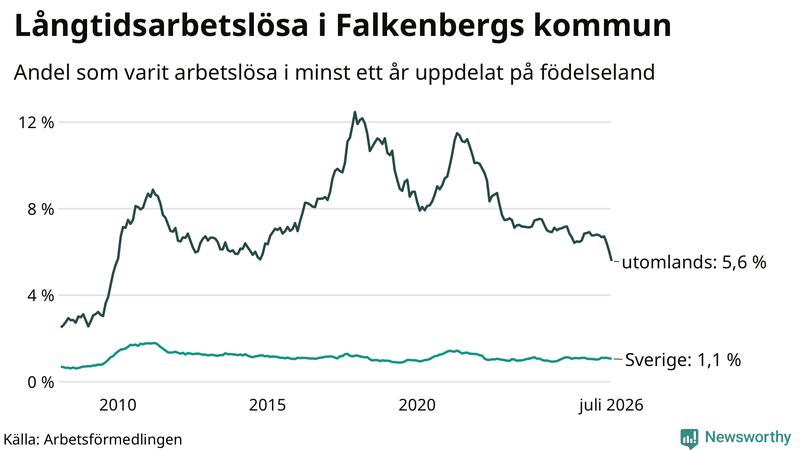 Graf: Andel arbetslösa uppdelat på födelseland i Falkenberg