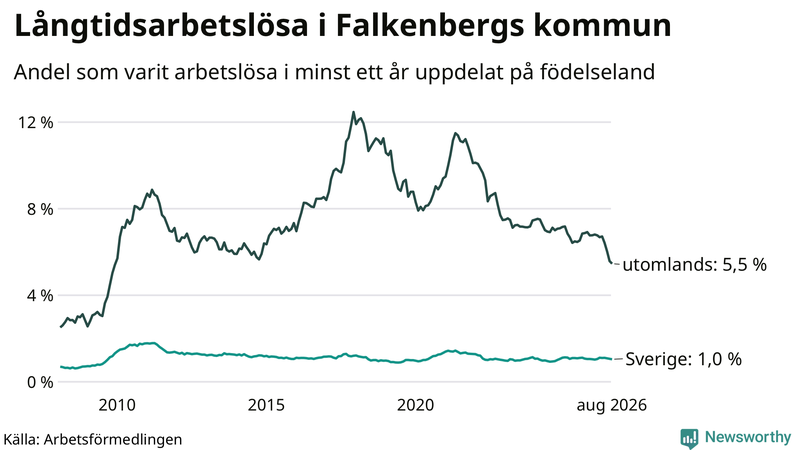 Graf: Andel arbetslösa uppdelat på födelseland i Falkenberg