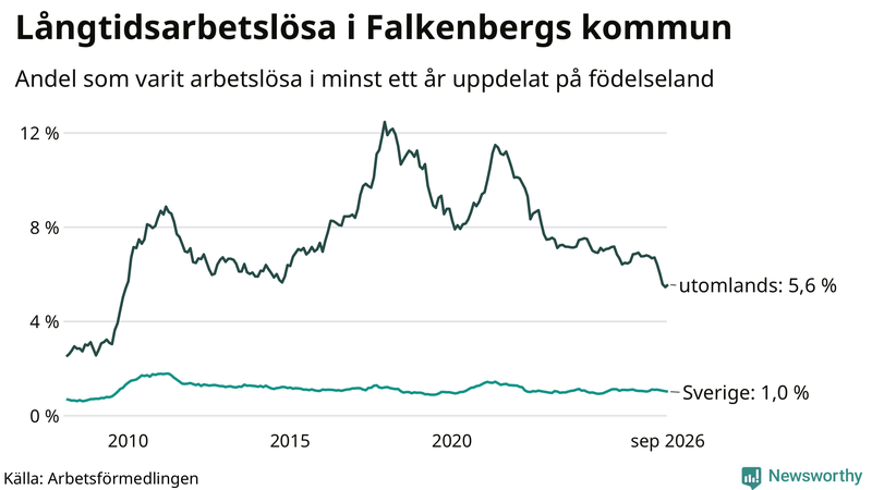 Graf: Andel arbetslösa uppdelat på födelseland i Falkenberg
