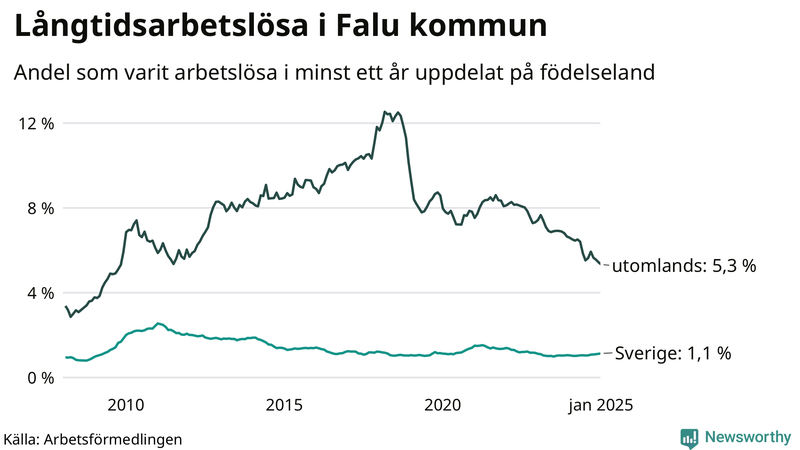 Graf: Andel arbetslösa uppdelat på födelseland i Falun