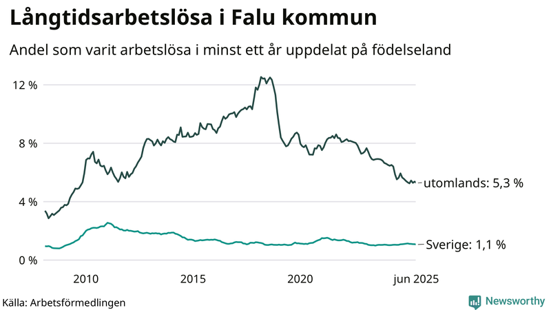 Graf: Andel arbetslösa uppdelat på födelseland i Falun