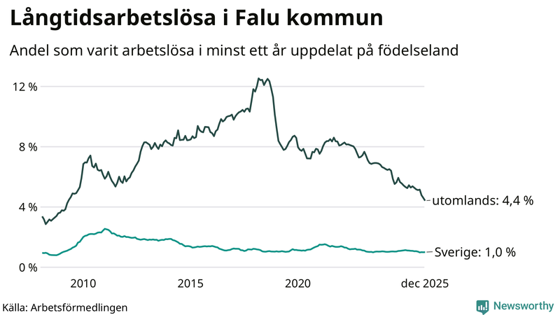 Graf: Andel arbetslösa uppdelat på födelseland i Falun