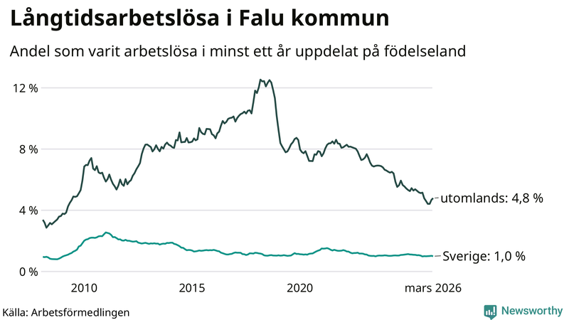 Graf: Andel arbetslösa uppdelat på födelseland i Falun