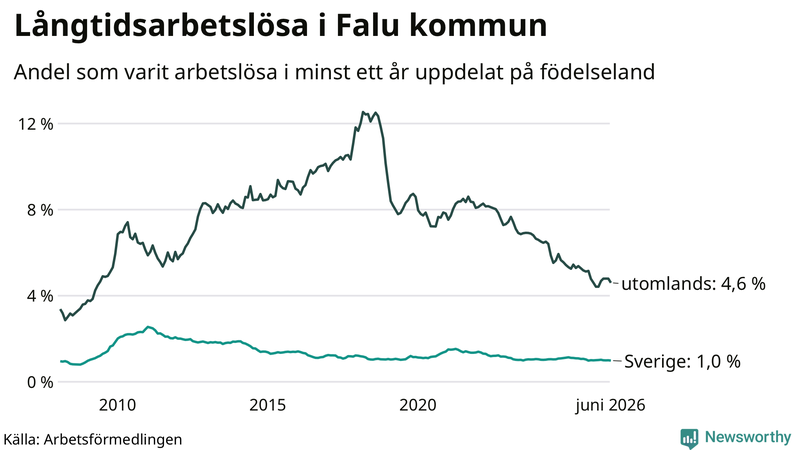 Graf: Andel arbetslösa uppdelat på födelseland i Falun