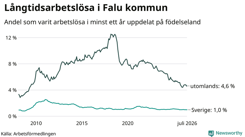 Graf: Andel arbetslösa uppdelat på födelseland i Falun