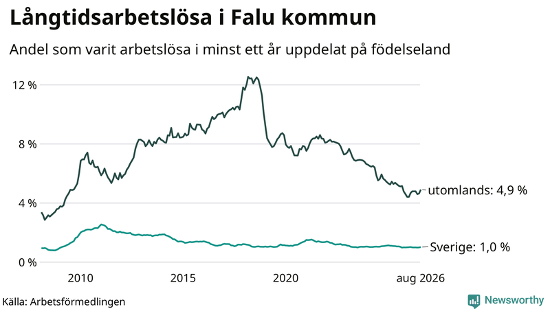 Graf: Andel arbetslösa uppdelat på födelseland i Falun