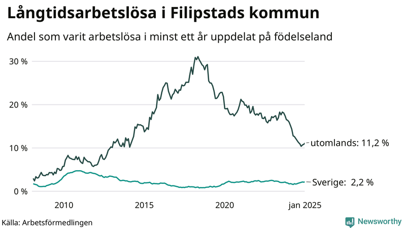 Graf: Andel arbetslösa uppdelat på födelseland i Filipstad