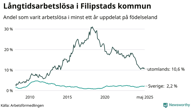 Graf: Andel arbetslösa uppdelat på födelseland i Filipstad