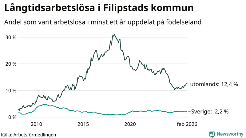Graf: Andel arbetslösa uppdelat på födelseland i Filipstad