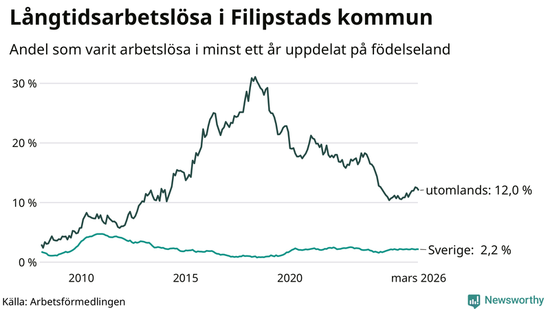 Graf: Andel arbetslösa uppdelat på födelseland i Filipstad