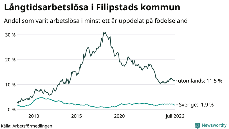 Graf: Andel arbetslösa uppdelat på födelseland i Filipstad
