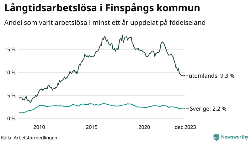 Graf: Andel arbetslösa uppdelat på födelseland i Finspång