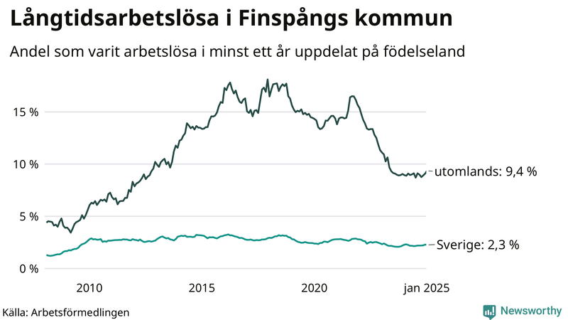 Graf: Andel arbetslösa uppdelat på födelseland i Finspång