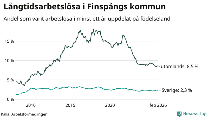 Graf: Andel arbetslösa uppdelat på födelseland i Finspång