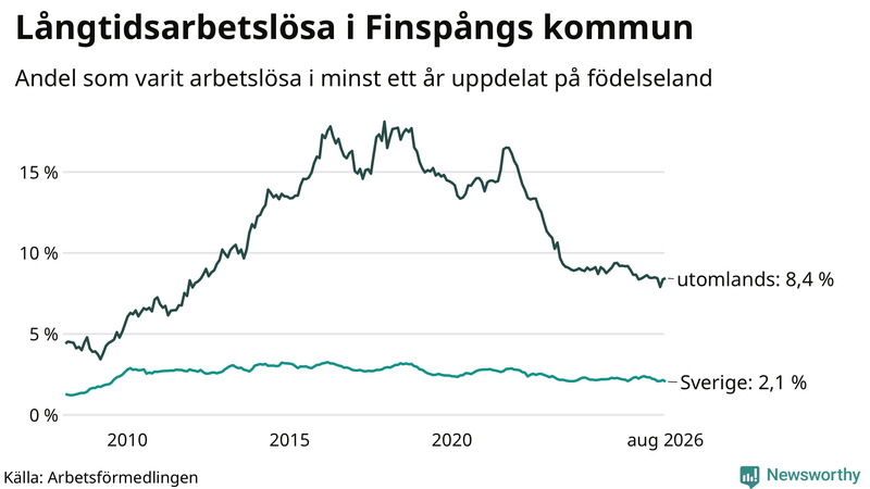 Graf: Andel arbetslösa uppdelat på födelseland i Finspång