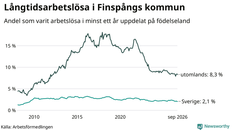 Graf: Andel arbetslösa uppdelat på födelseland i Finspång