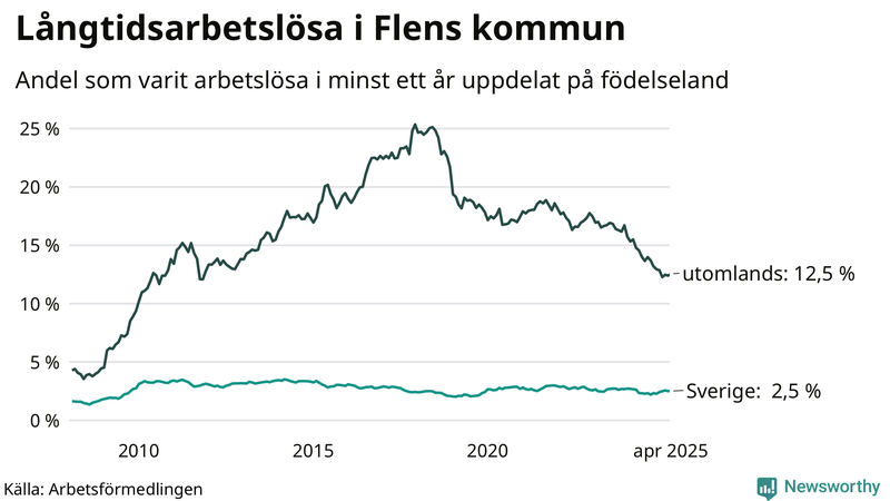 Graf: Andel arbetslösa uppdelat på födelseland i Flen