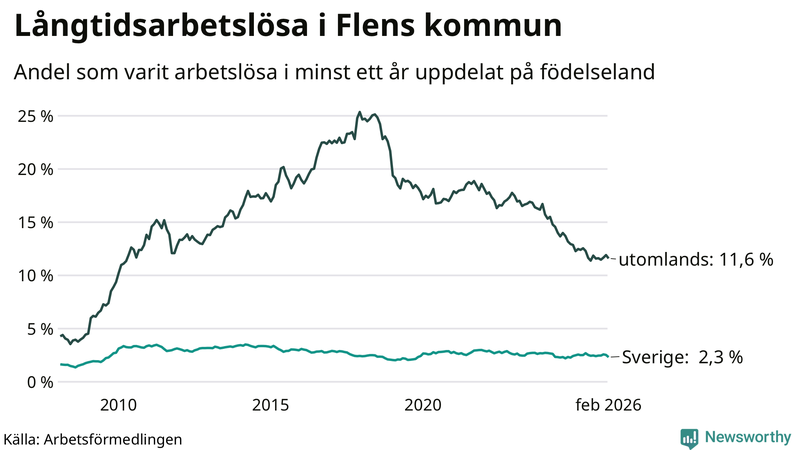 Graf: Andel arbetslösa uppdelat på födelseland i Flen