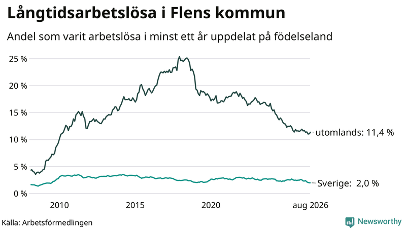 Graf: Andel arbetslösa uppdelat på födelseland i Flen
