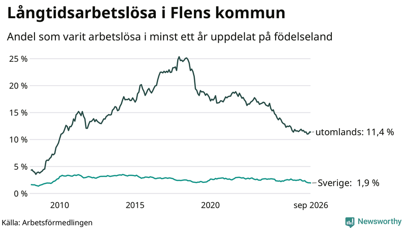 Graf: Andel arbetslösa uppdelat på födelseland i Flen