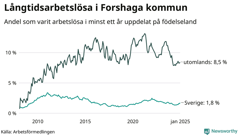 Graf: Andel arbetslösa uppdelat på födelseland i Forshaga