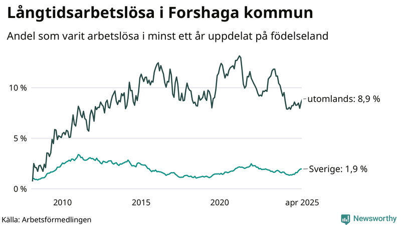 Graf: Andel arbetslösa uppdelat på födelseland i Forshaga