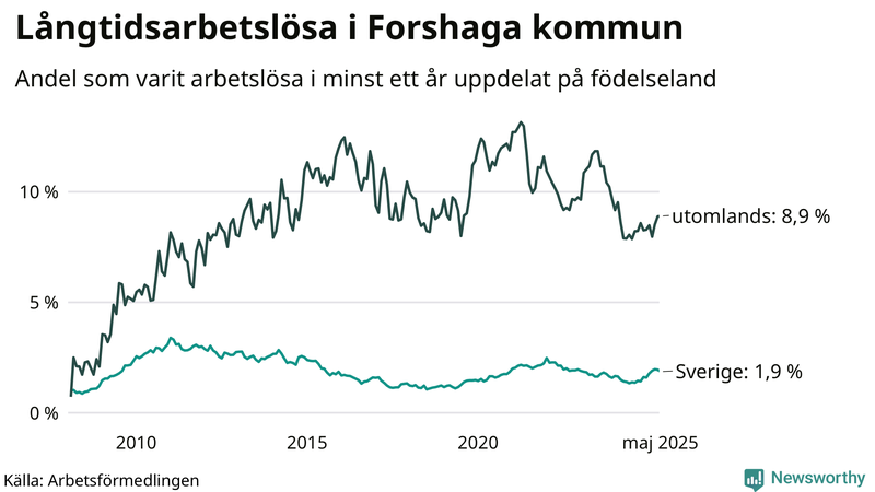 Graf: Andel arbetslösa uppdelat på födelseland i Forshaga