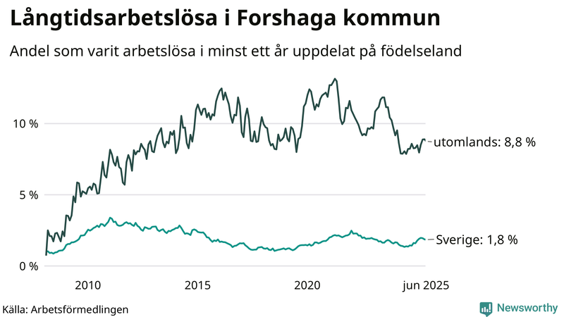 Graf: Andel arbetslösa uppdelat på födelseland i Forshaga