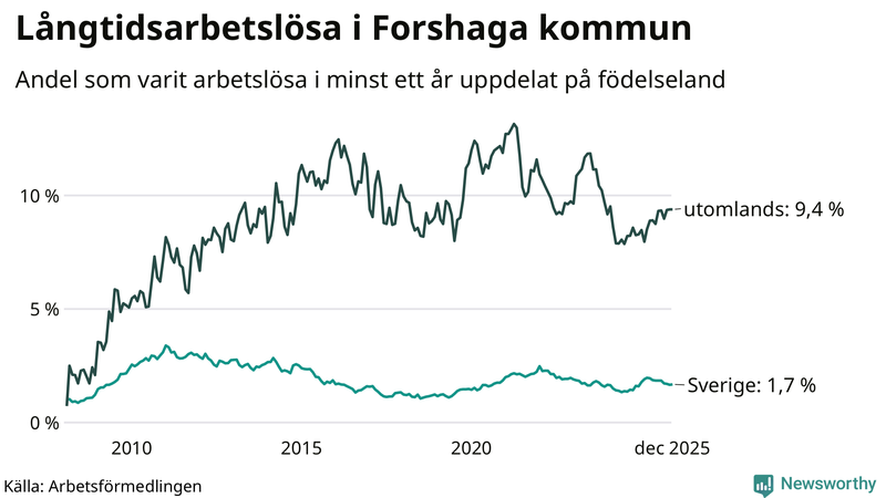 Graf: Andel arbetslösa uppdelat på födelseland i Forshaga