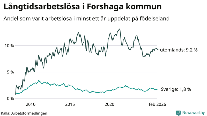Graf: Andel arbetslösa uppdelat på födelseland i Forshaga