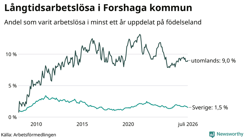 Graf: Andel arbetslösa uppdelat på födelseland i Forshaga