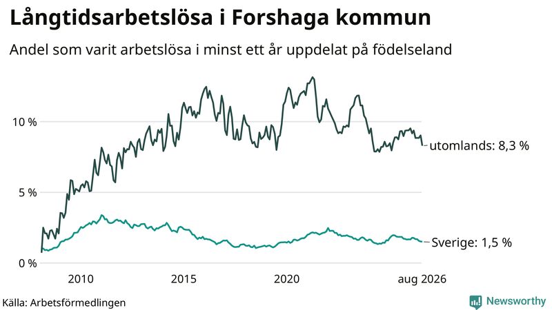 Graf: Andel arbetslösa uppdelat på födelseland i Forshaga