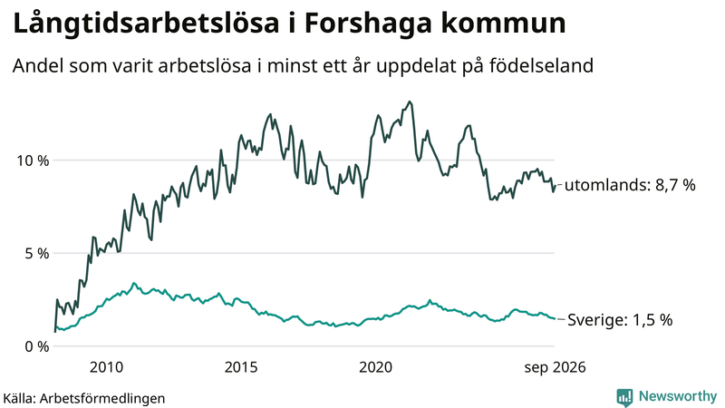 Graf: Andel arbetslösa uppdelat på födelseland i Forshaga