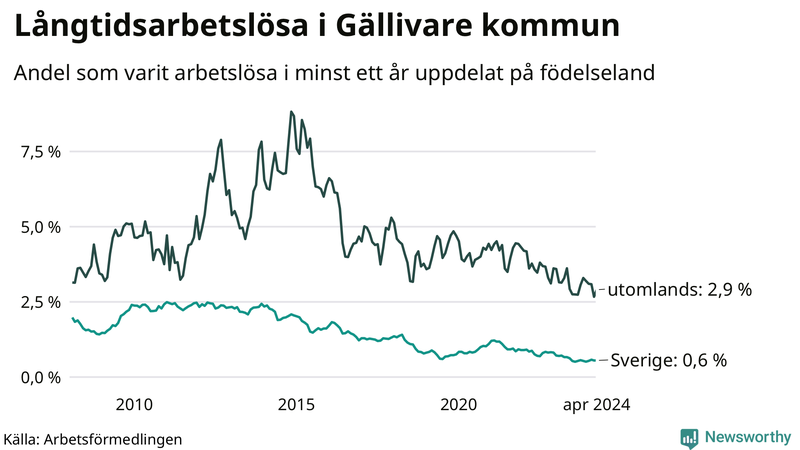 Graf: Andel arbetslösa uppdelat på födelseland i Gällivare