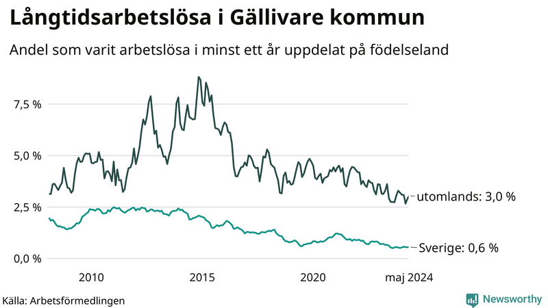 Graf: Andel arbetslösa uppdelat på födelseland i Gällivare