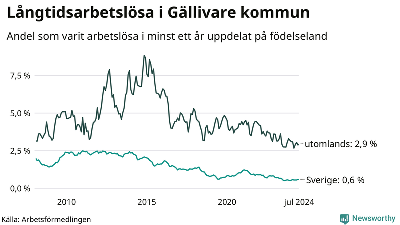 Graf: Andel arbetslösa uppdelat på födelseland i Gällivare