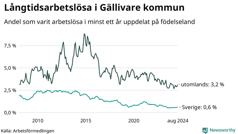Graf: Andel arbetslösa uppdelat på födelseland i Gällivare